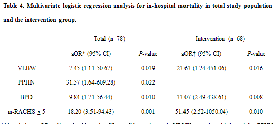 . Multivariate logistic regression analysis for in-hospital mortality in total study population and the intervention group.